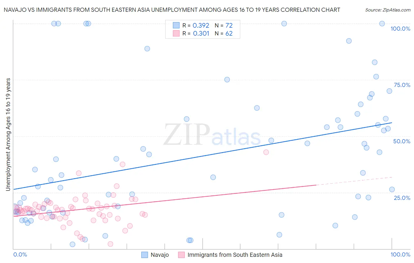 Navajo vs Immigrants from South Eastern Asia Unemployment Among Ages 16 to 19 years