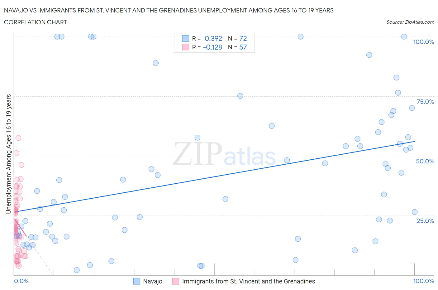 Navajo vs Immigrants from St. Vincent and the Grenadines Unemployment Among Ages 16 to 19 years