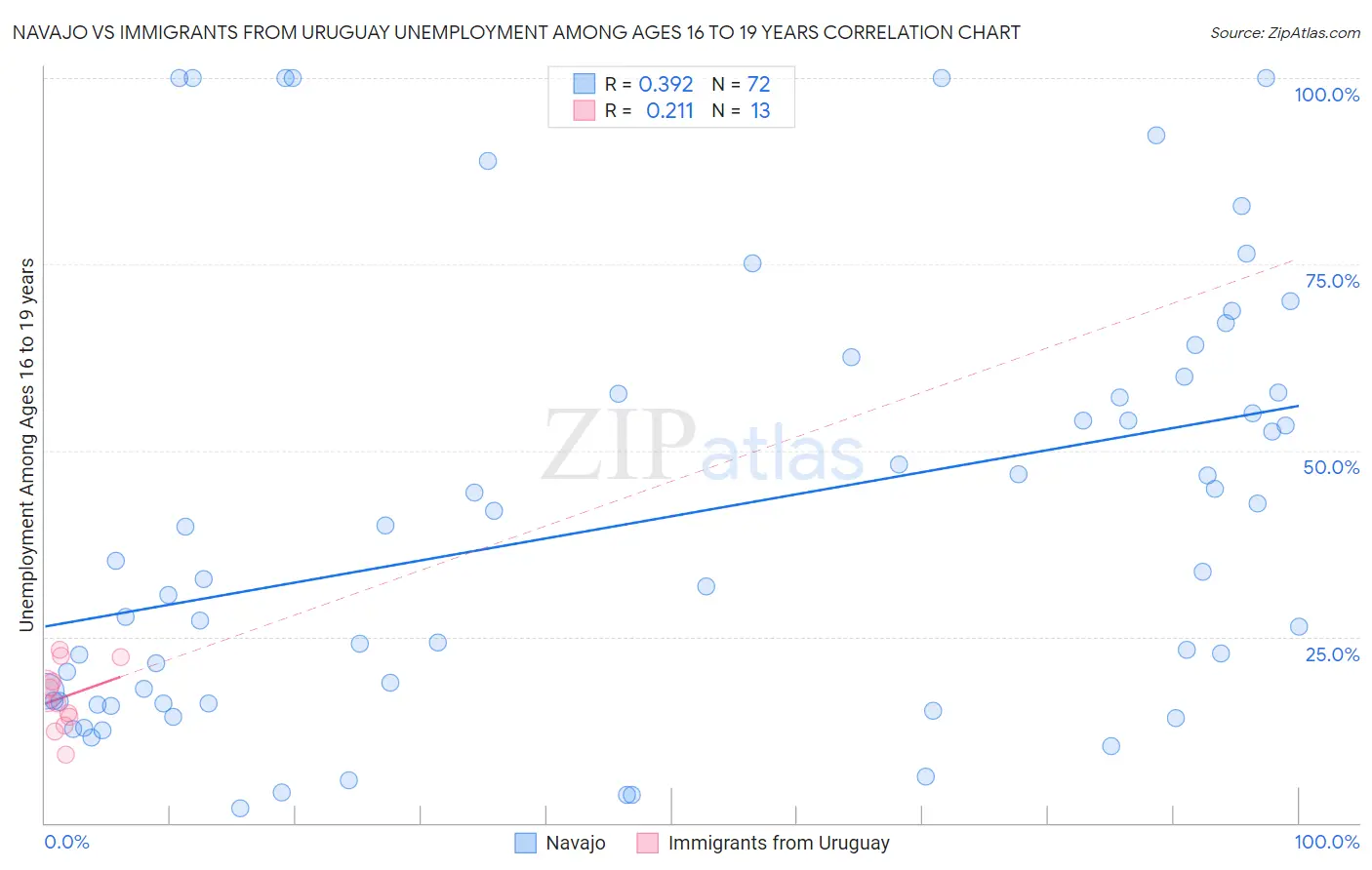 Navajo vs Immigrants from Uruguay Unemployment Among Ages 16 to 19 years