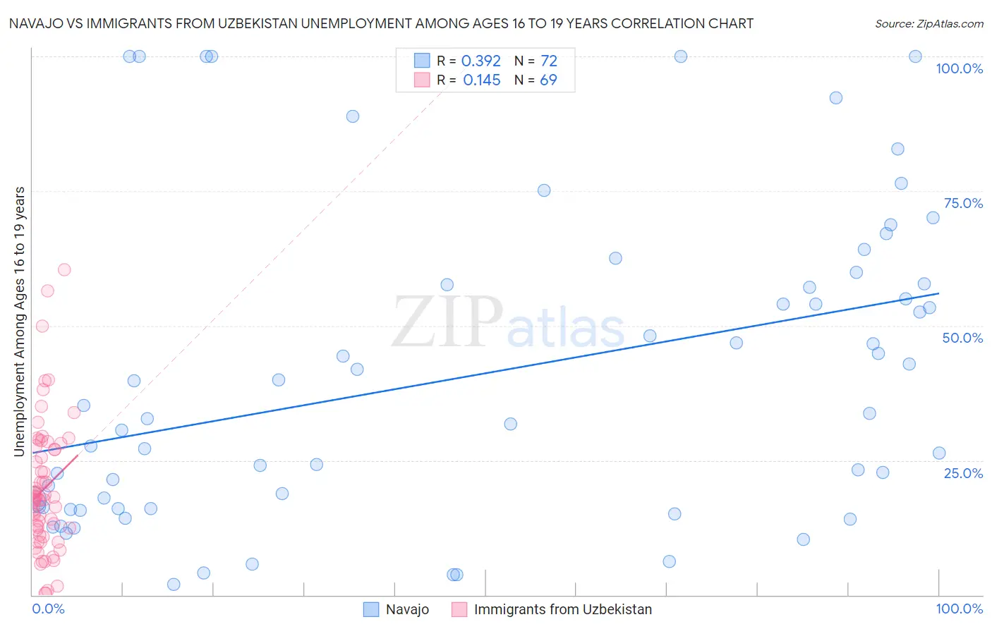 Navajo vs Immigrants from Uzbekistan Unemployment Among Ages 16 to 19 years