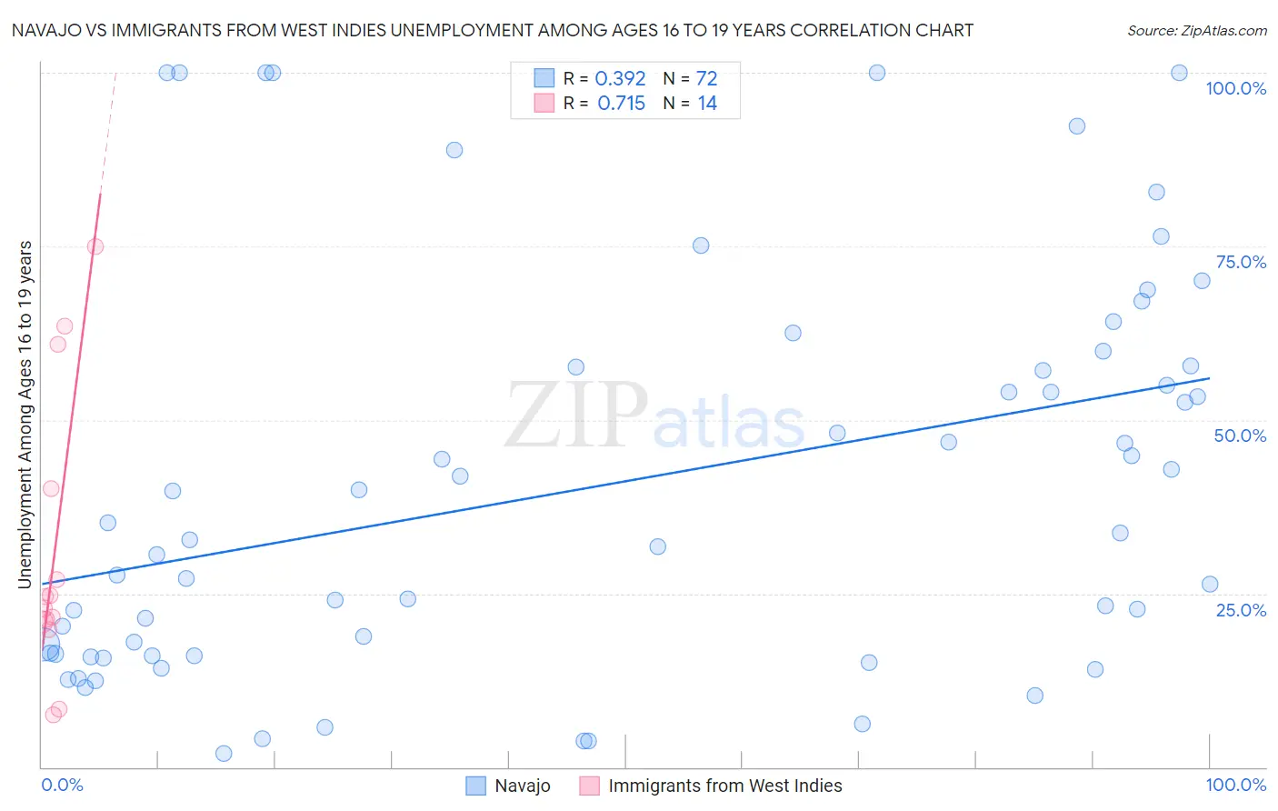 Navajo vs Immigrants from West Indies Unemployment Among Ages 16 to 19 years