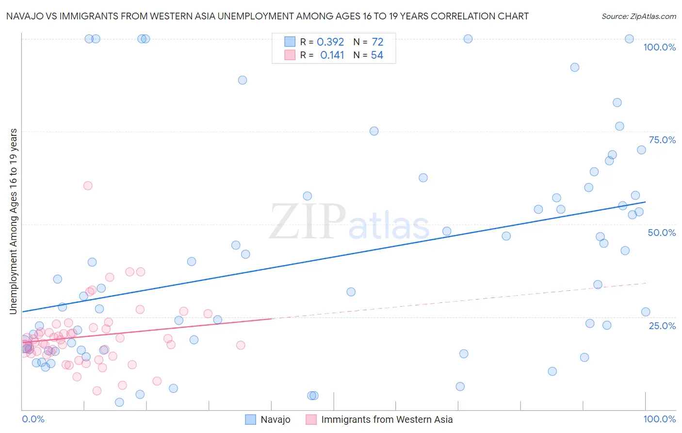 Navajo vs Immigrants from Western Asia Unemployment Among Ages 16 to 19 years