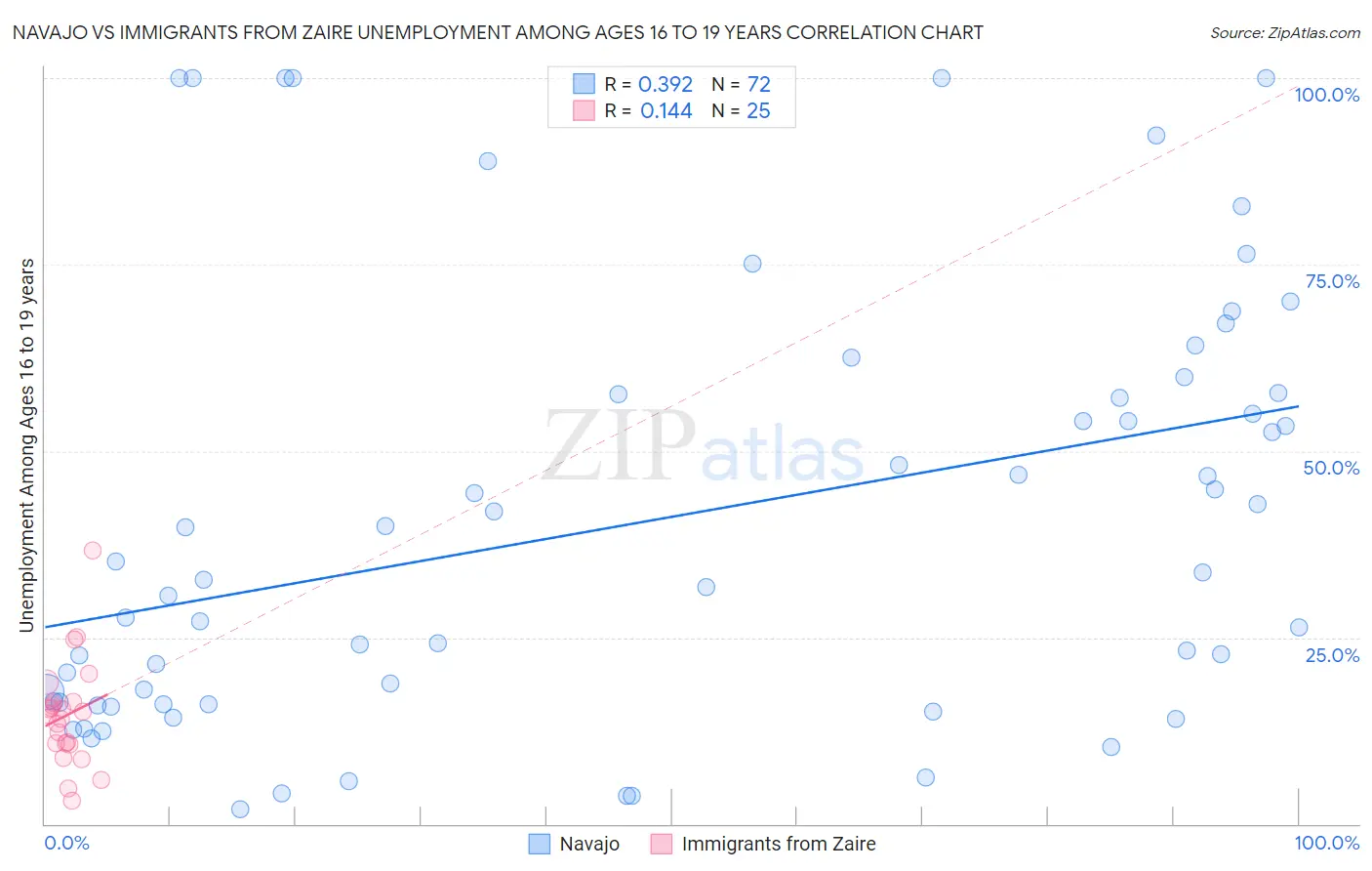 Navajo vs Immigrants from Zaire Unemployment Among Ages 16 to 19 years