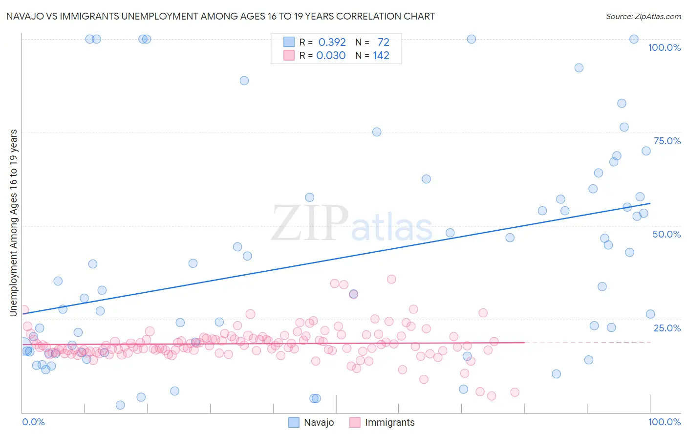 Navajo vs Immigrants Unemployment Among Ages 16 to 19 years