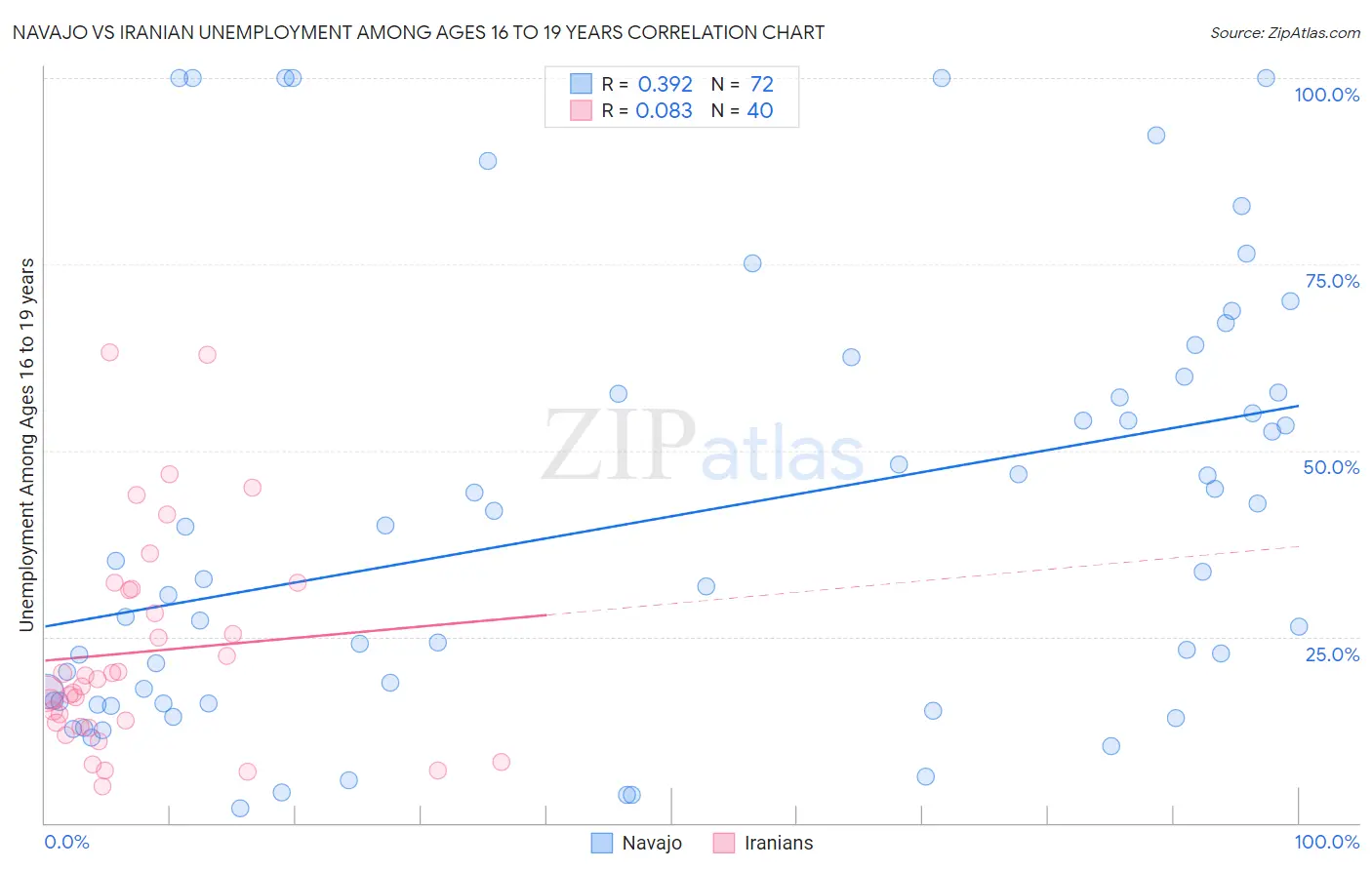 Navajo vs Iranian Unemployment Among Ages 16 to 19 years