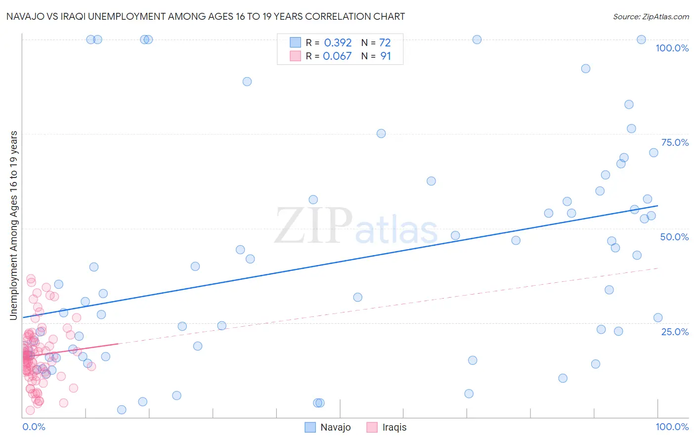 Navajo vs Iraqi Unemployment Among Ages 16 to 19 years