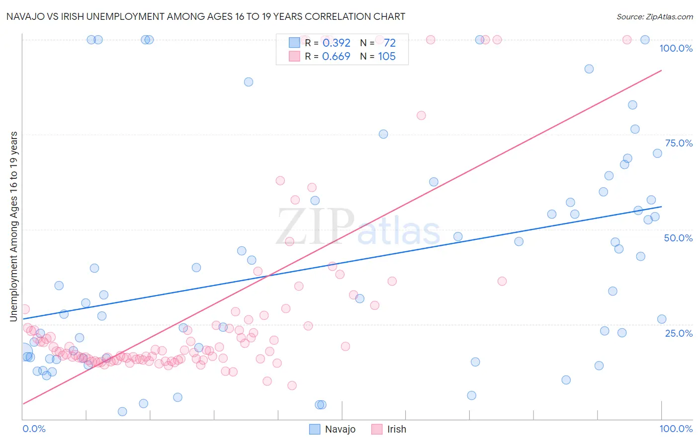 Navajo vs Irish Unemployment Among Ages 16 to 19 years