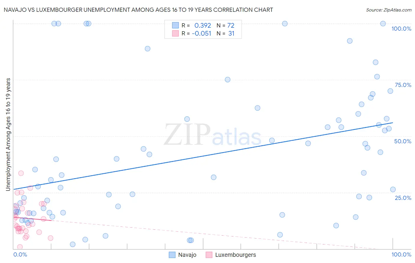 Navajo vs Luxembourger Unemployment Among Ages 16 to 19 years