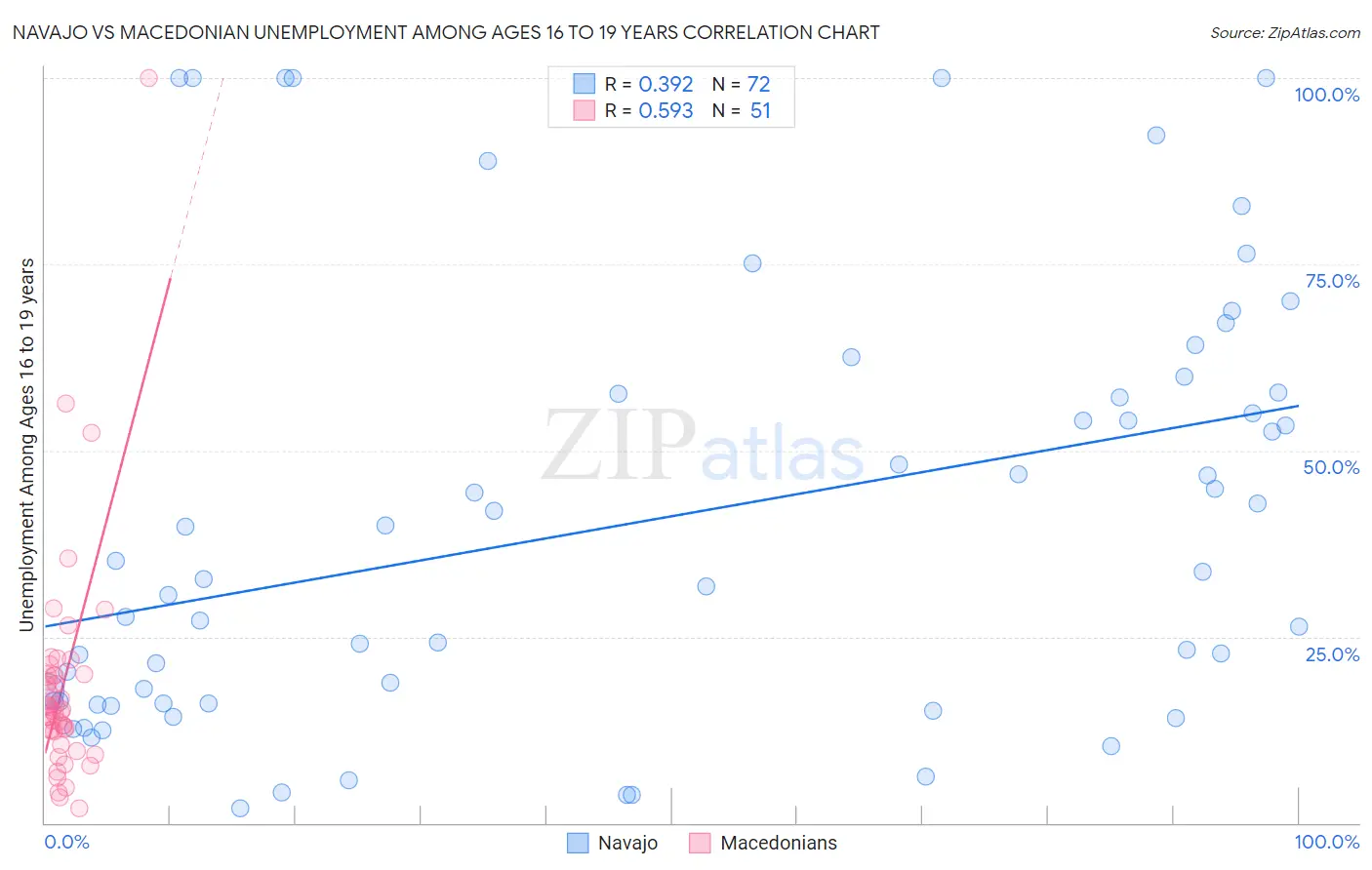 Navajo vs Macedonian Unemployment Among Ages 16 to 19 years