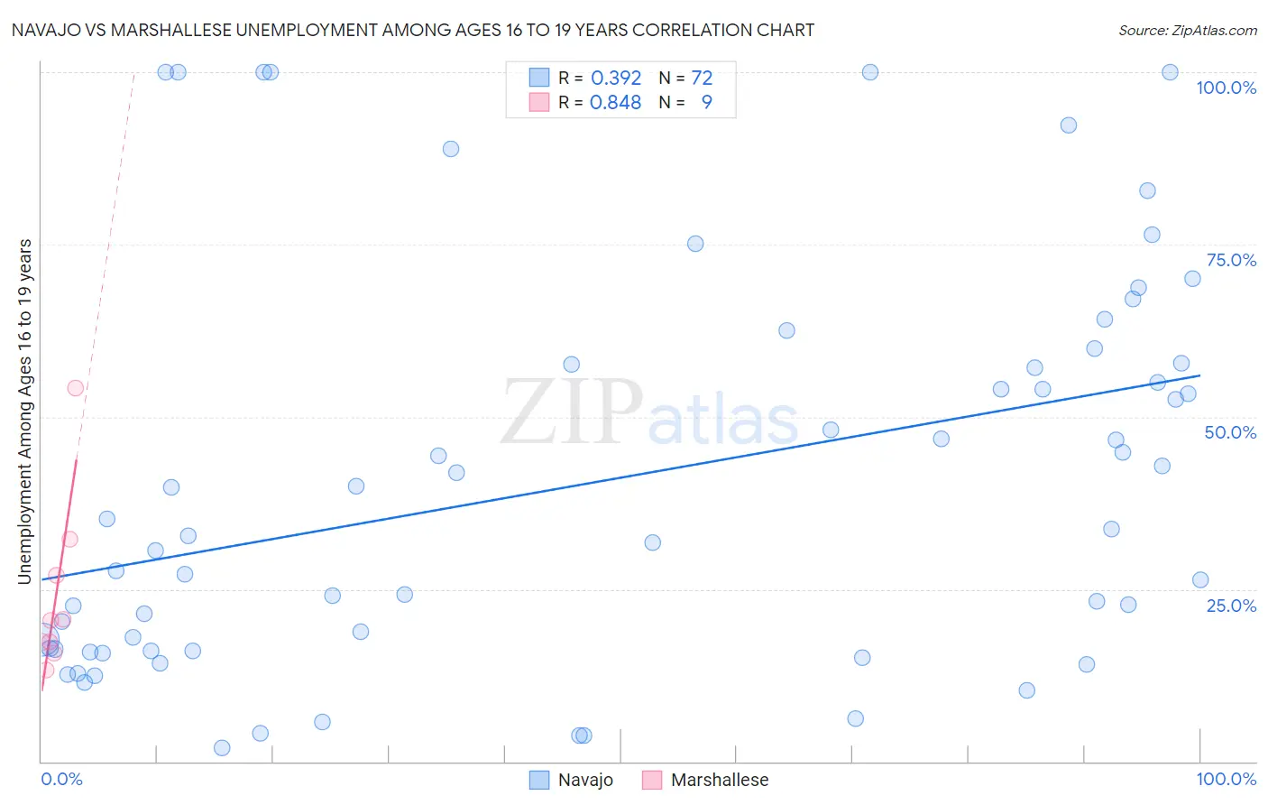 Navajo vs Marshallese Unemployment Among Ages 16 to 19 years