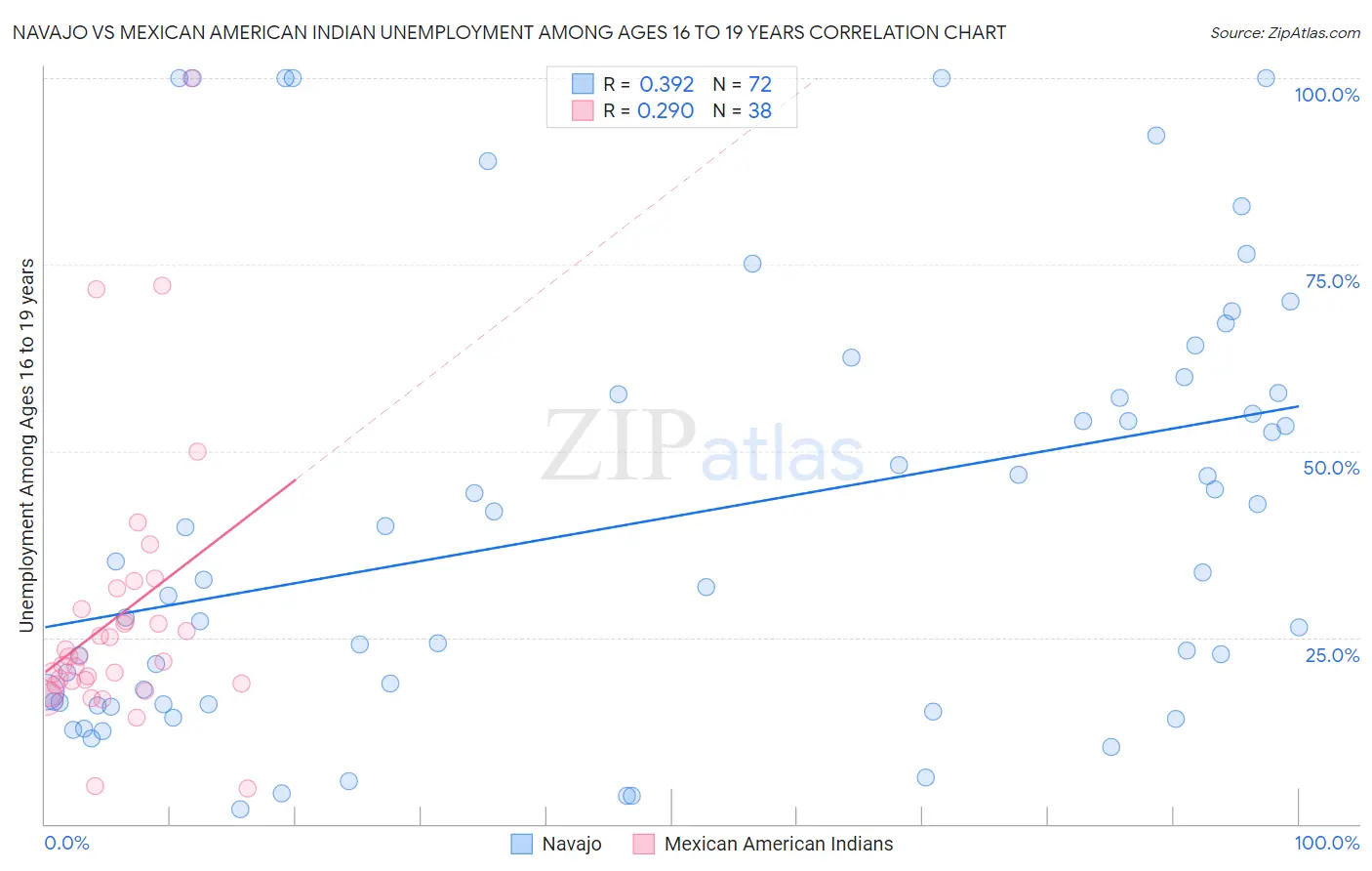 Navajo vs Mexican American Indian Unemployment Among Ages 16 to 19 years