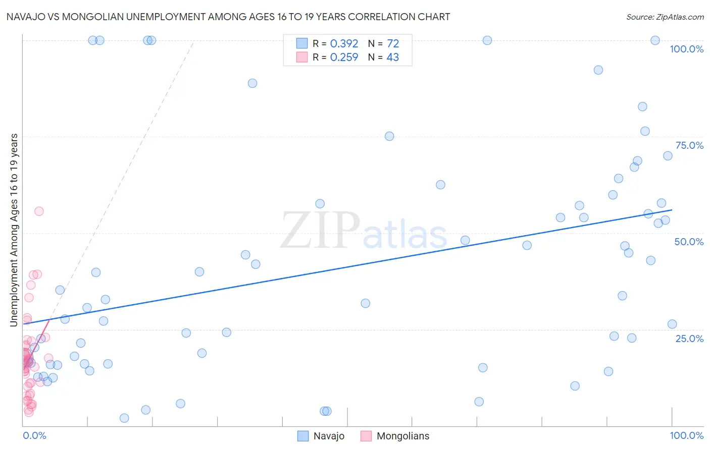 Navajo vs Mongolian Unemployment Among Ages 16 to 19 years