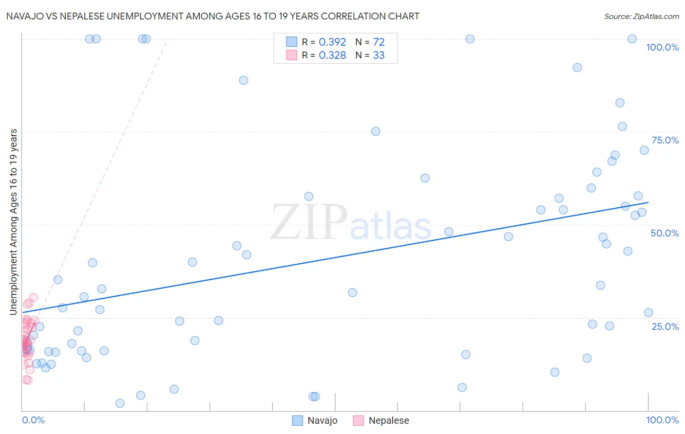 Navajo vs Nepalese Unemployment Among Ages 16 to 19 years