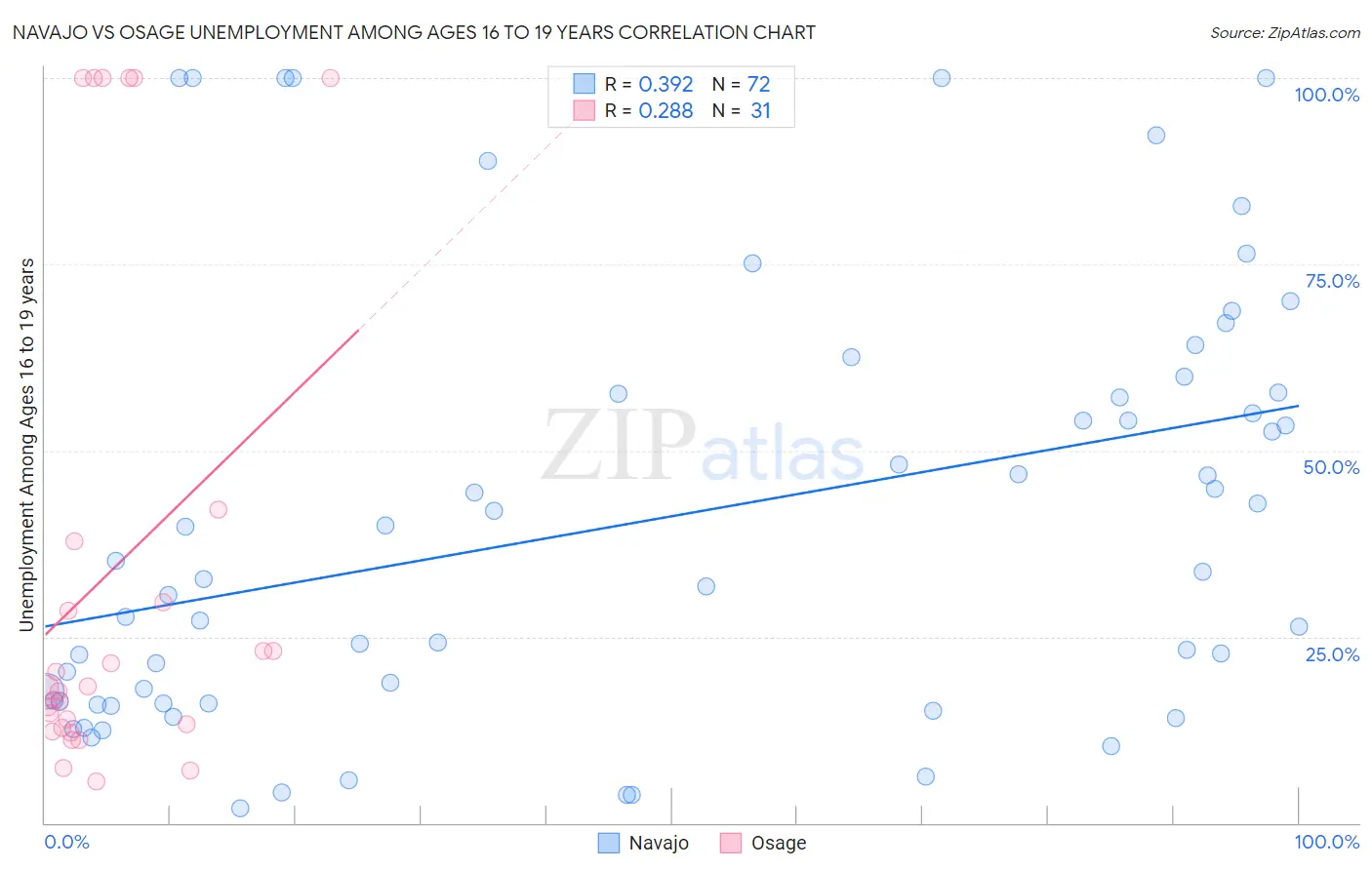 Navajo vs Osage Unemployment Among Ages 16 to 19 years