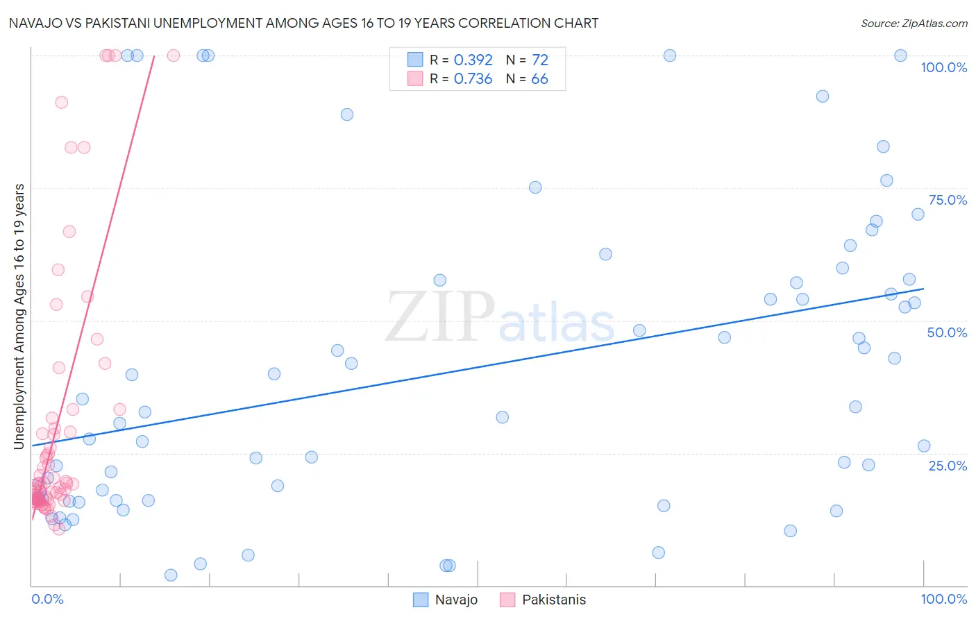 Navajo vs Pakistani Unemployment Among Ages 16 to 19 years