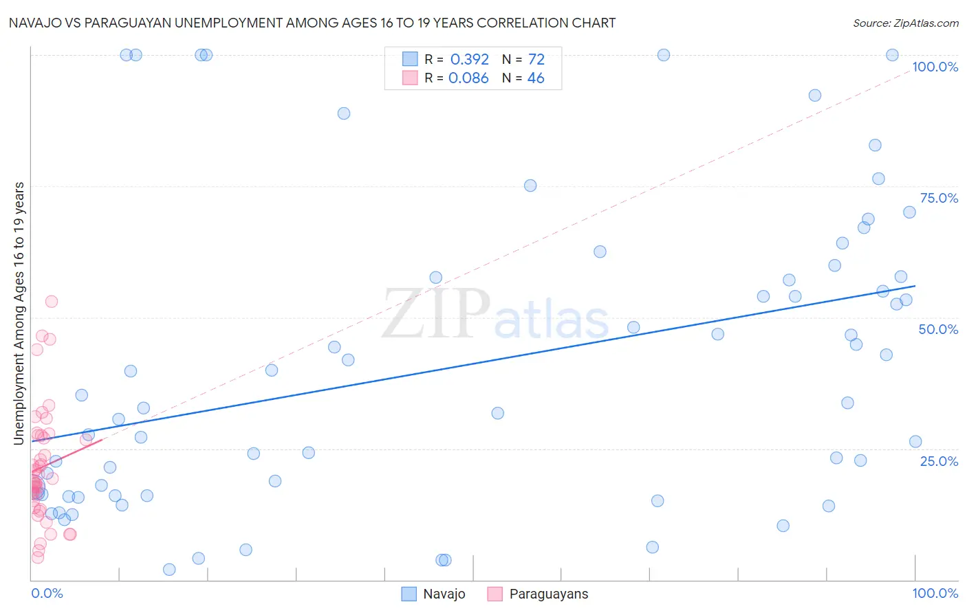Navajo vs Paraguayan Unemployment Among Ages 16 to 19 years