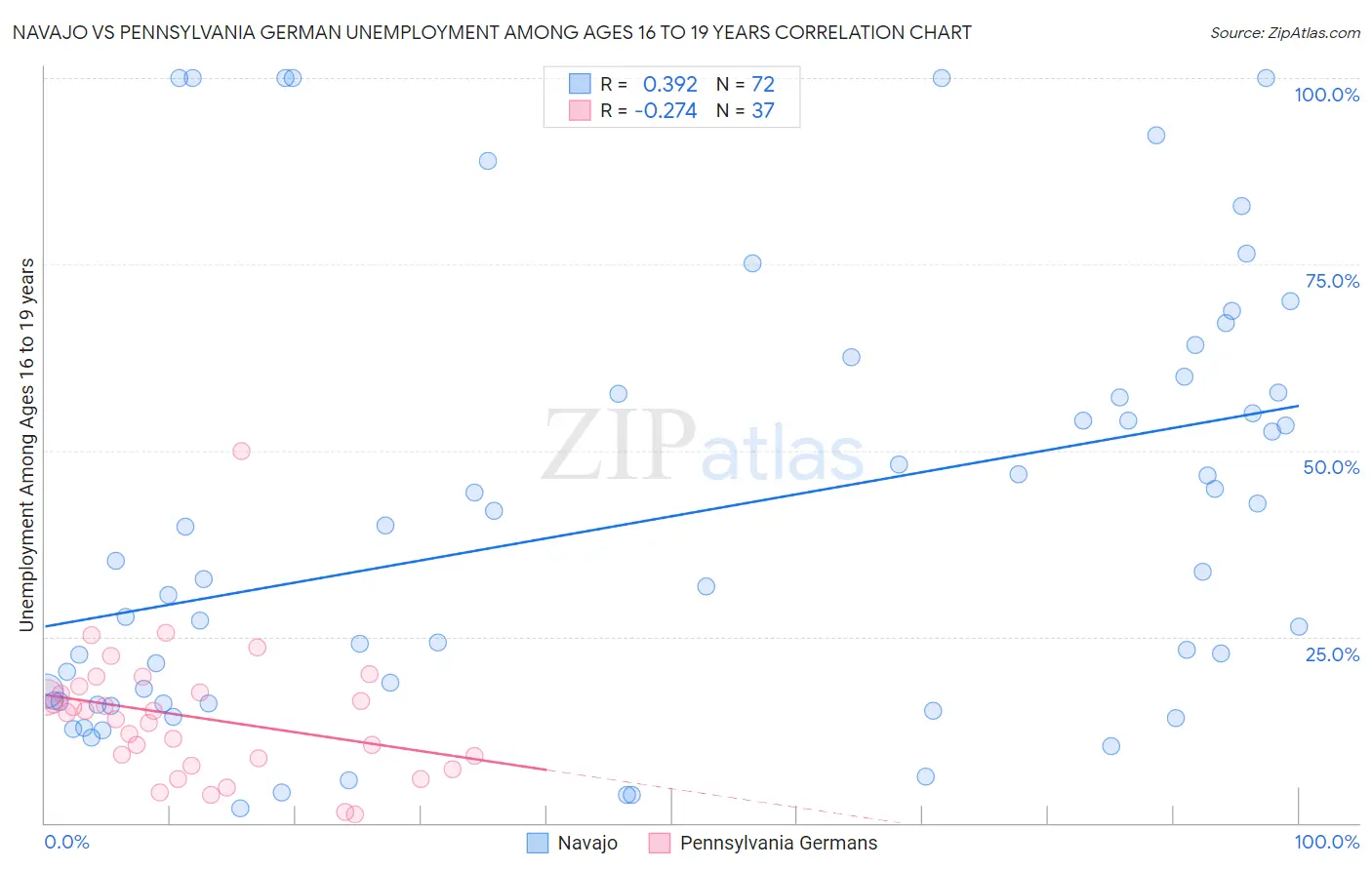 Navajo vs Pennsylvania German Unemployment Among Ages 16 to 19 years