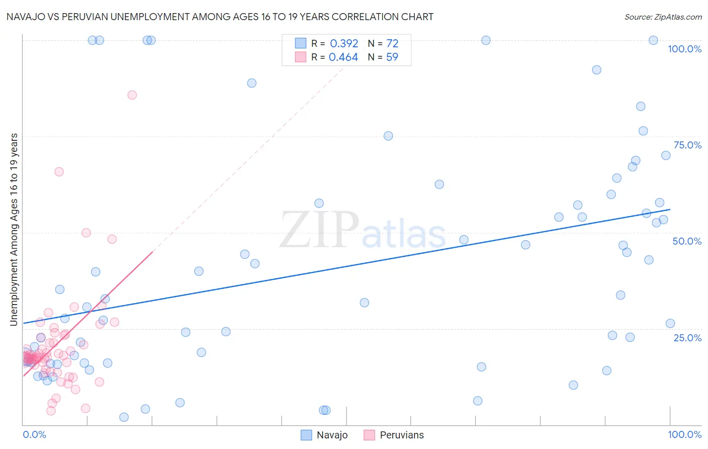 Navajo vs Peruvian Unemployment Among Ages 16 to 19 years