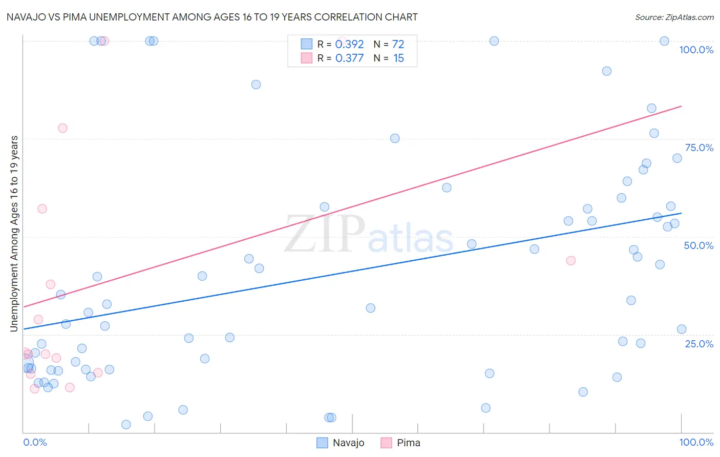 Navajo vs Pima Unemployment Among Ages 16 to 19 years