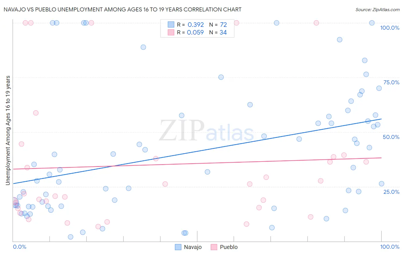 Navajo vs Pueblo Unemployment Among Ages 16 to 19 years
