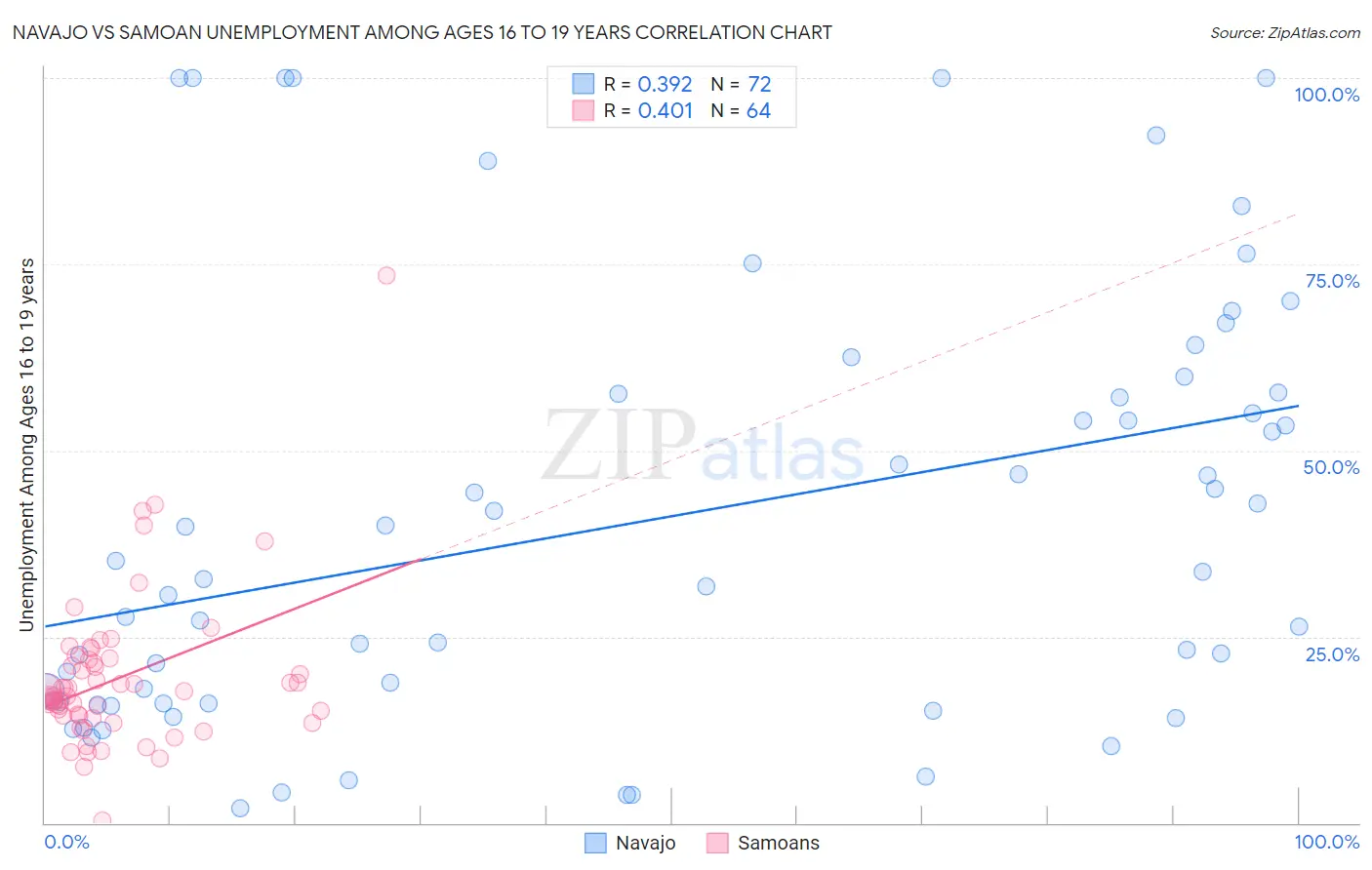 Navajo vs Samoan Unemployment Among Ages 16 to 19 years