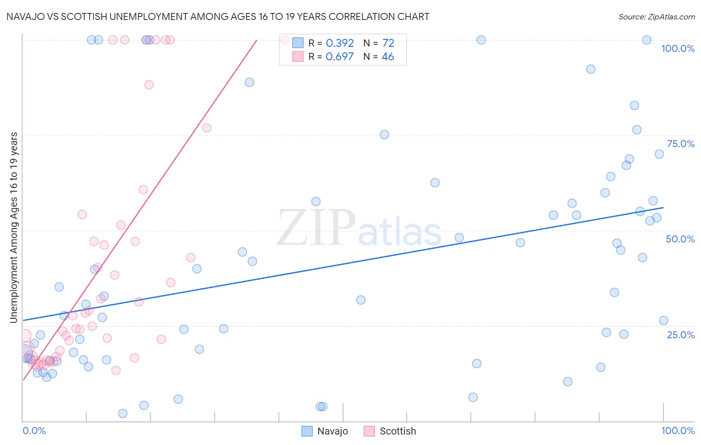 Navajo vs Scottish Unemployment Among Ages 16 to 19 years