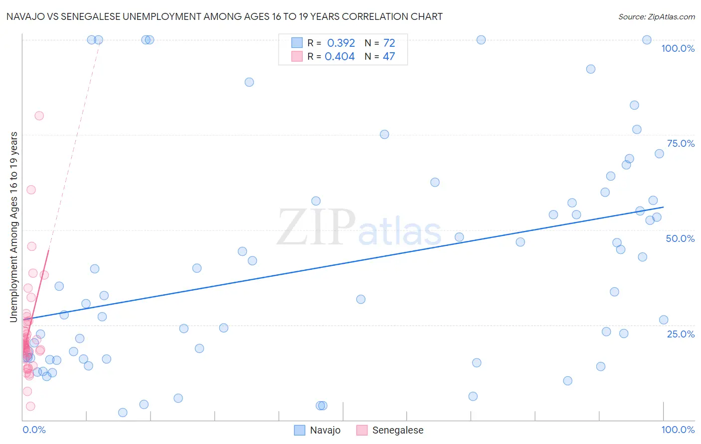 Navajo vs Senegalese Unemployment Among Ages 16 to 19 years