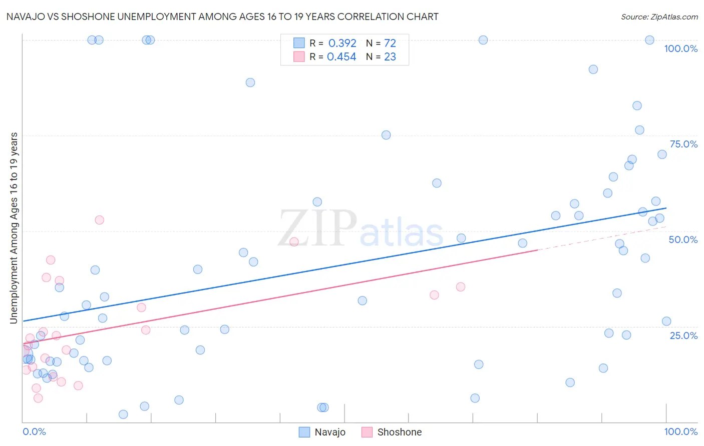 Navajo vs Shoshone Unemployment Among Ages 16 to 19 years