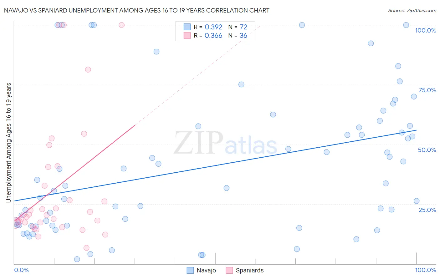 Navajo vs Spaniard Unemployment Among Ages 16 to 19 years