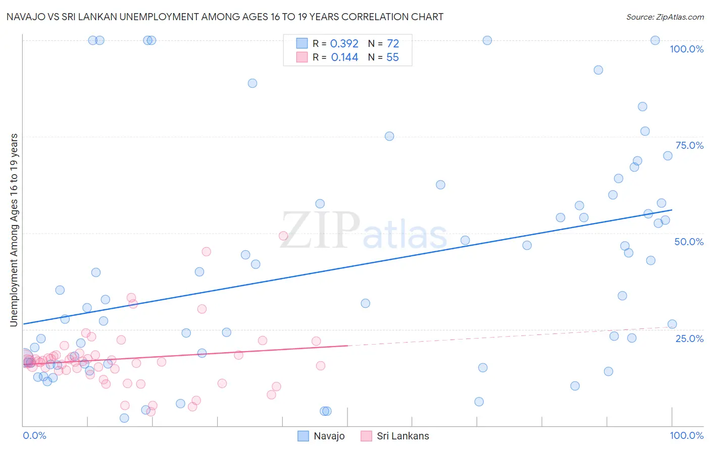 Navajo vs Sri Lankan Unemployment Among Ages 16 to 19 years