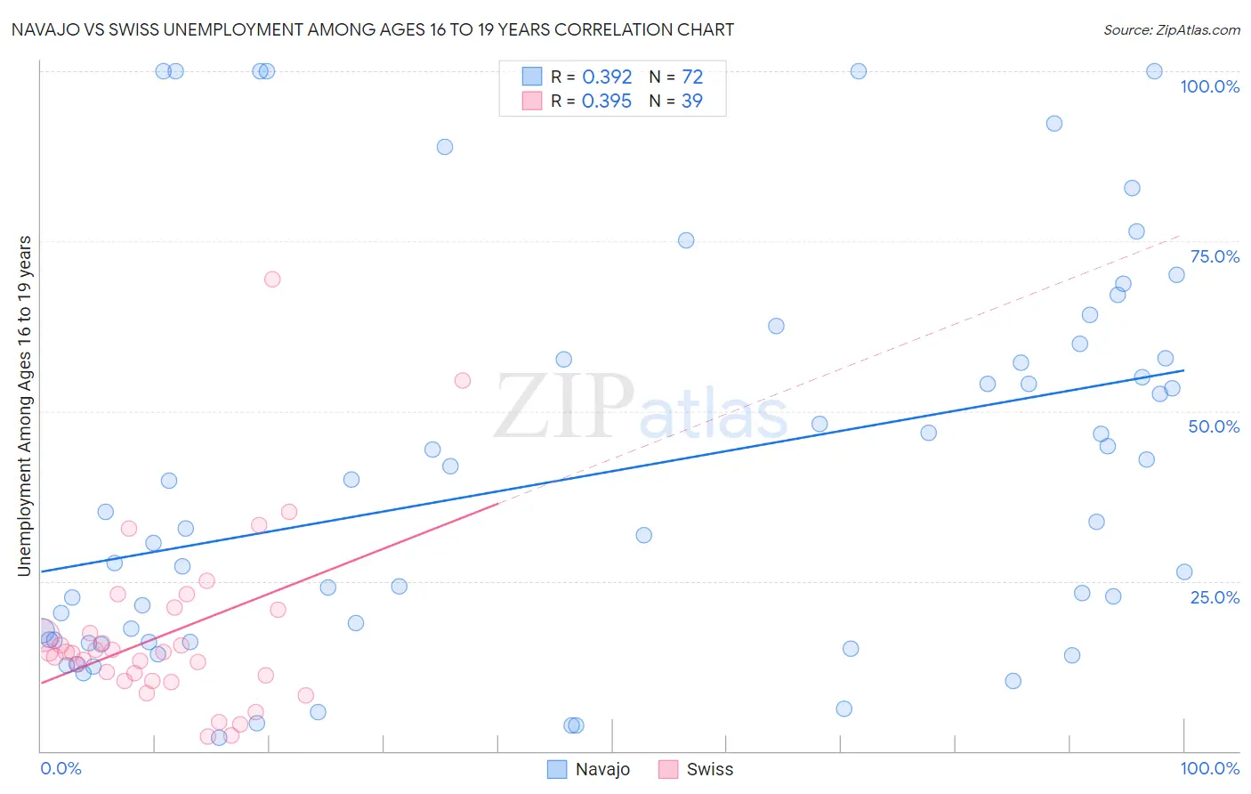 Navajo vs Swiss Unemployment Among Ages 16 to 19 years