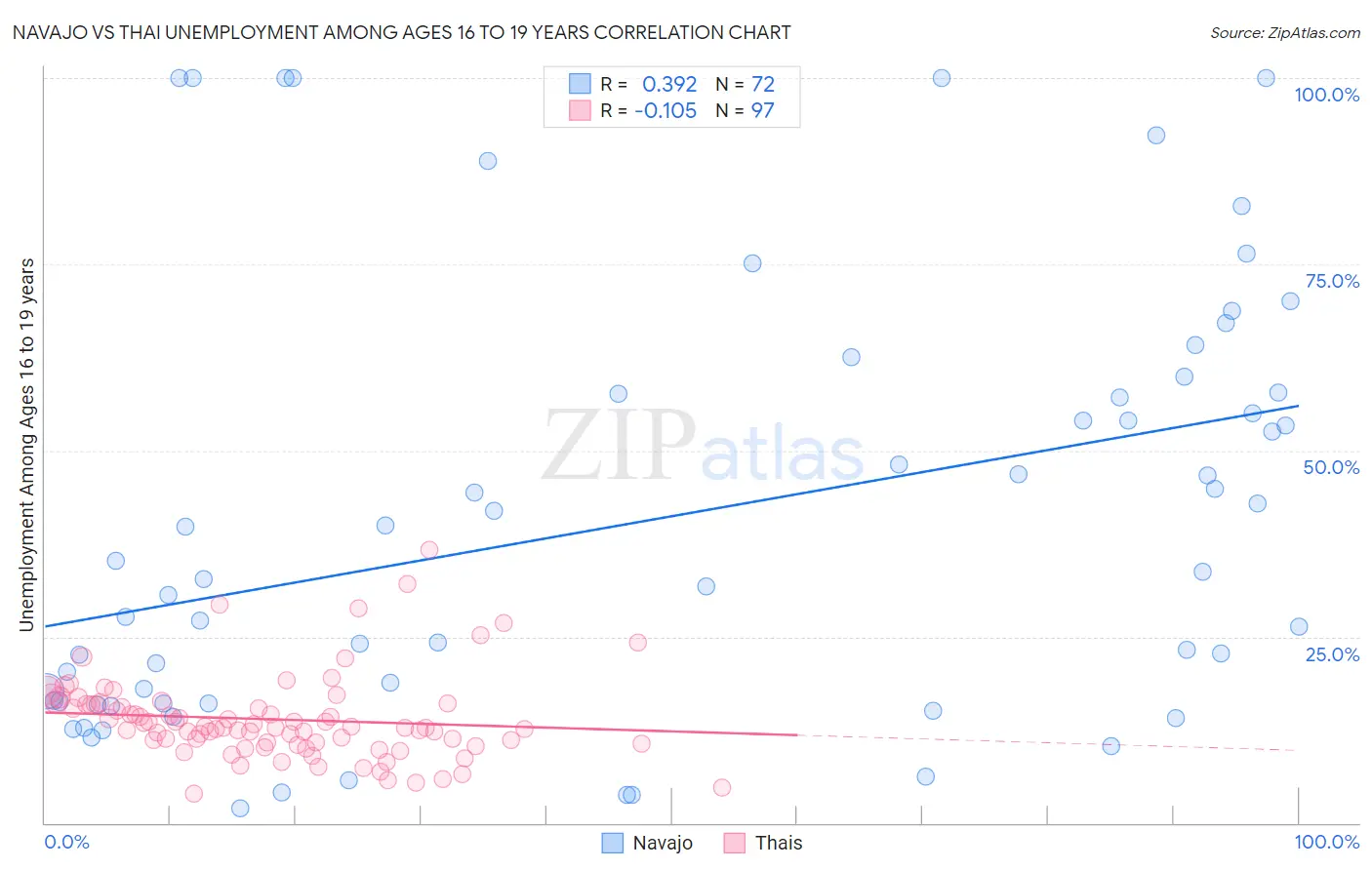 Navajo vs Thai Unemployment Among Ages 16 to 19 years