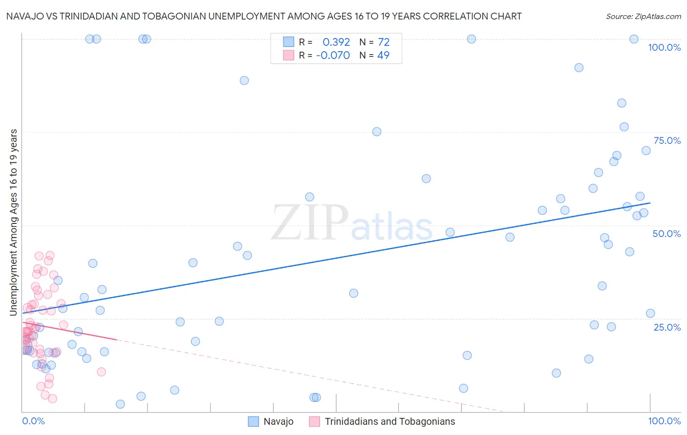 Navajo vs Trinidadian and Tobagonian Unemployment Among Ages 16 to 19 years