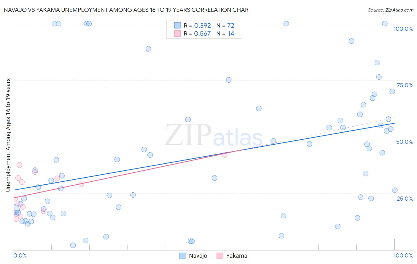 Navajo vs Yakama Unemployment Among Ages 16 to 19 years
