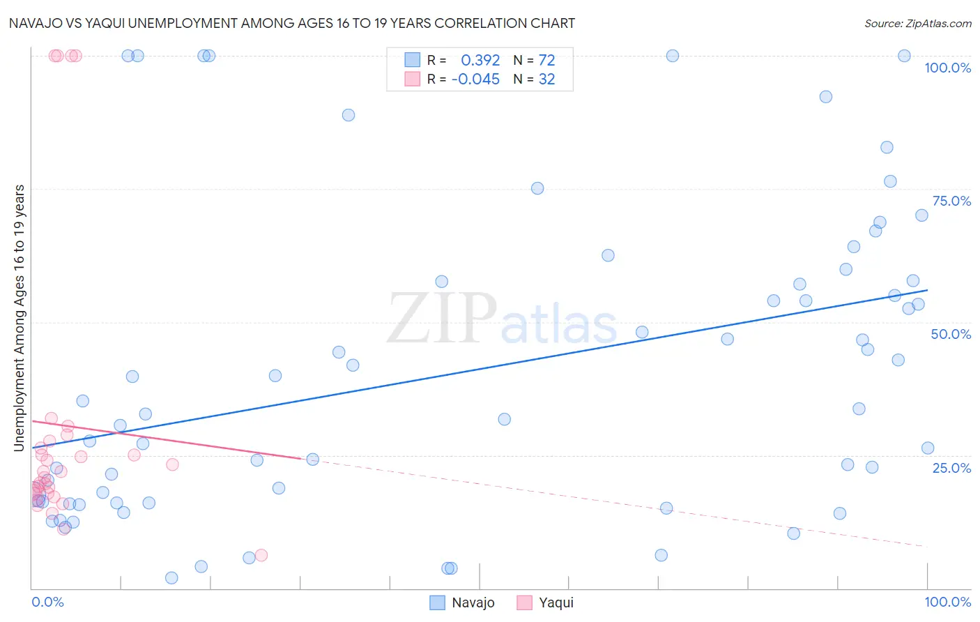 Navajo vs Yaqui Unemployment Among Ages 16 to 19 years