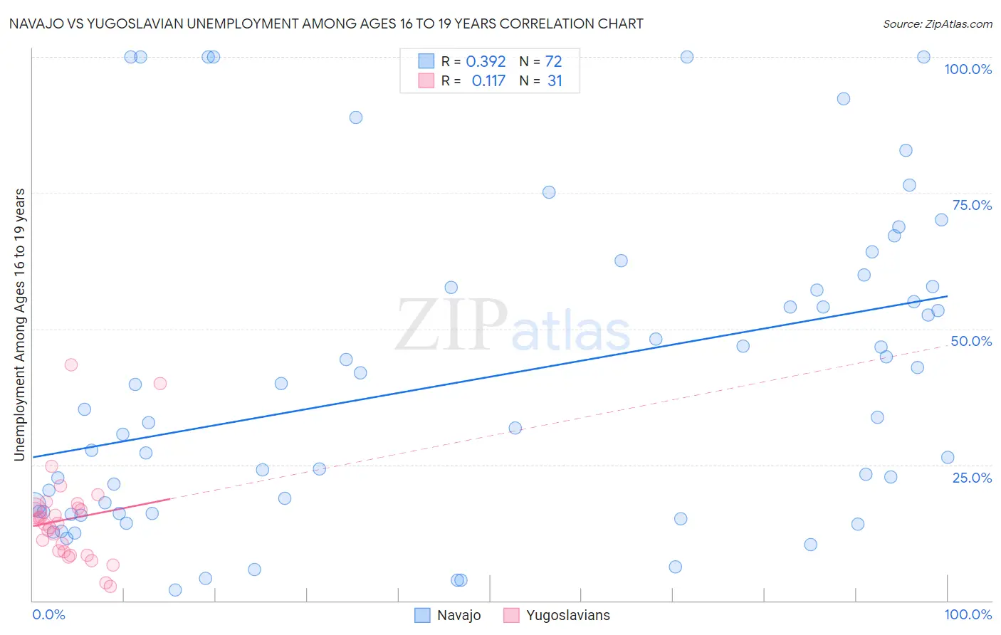 Navajo vs Yugoslavian Unemployment Among Ages 16 to 19 years