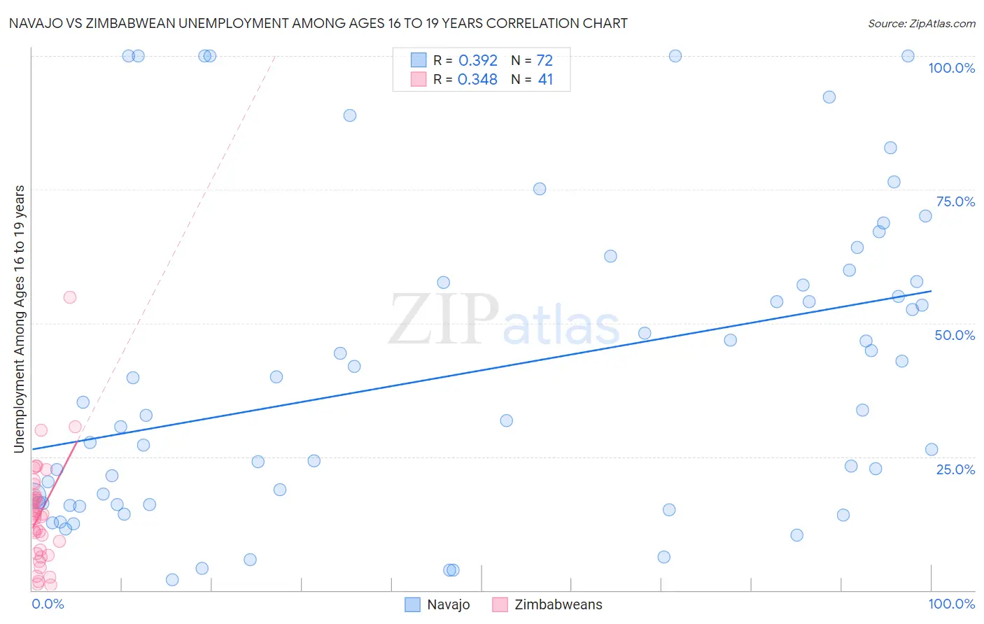 Navajo vs Zimbabwean Unemployment Among Ages 16 to 19 years