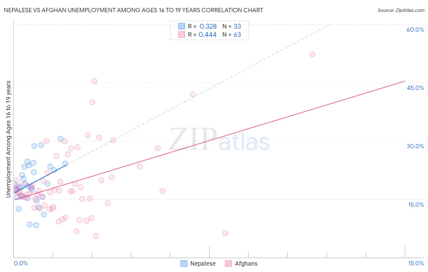 Nepalese vs Afghan Unemployment Among Ages 16 to 19 years