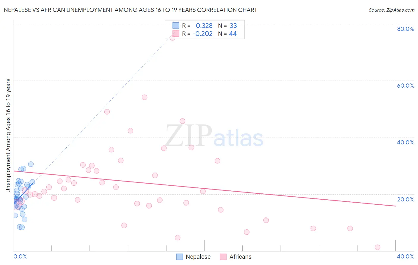 Nepalese vs African Unemployment Among Ages 16 to 19 years