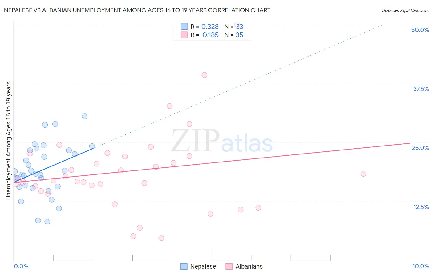 Nepalese vs Albanian Unemployment Among Ages 16 to 19 years