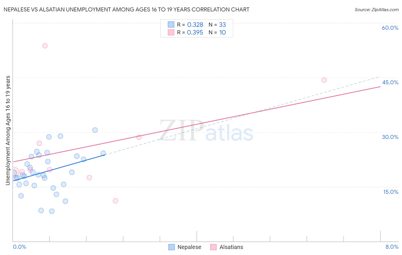 Nepalese vs Alsatian Unemployment Among Ages 16 to 19 years