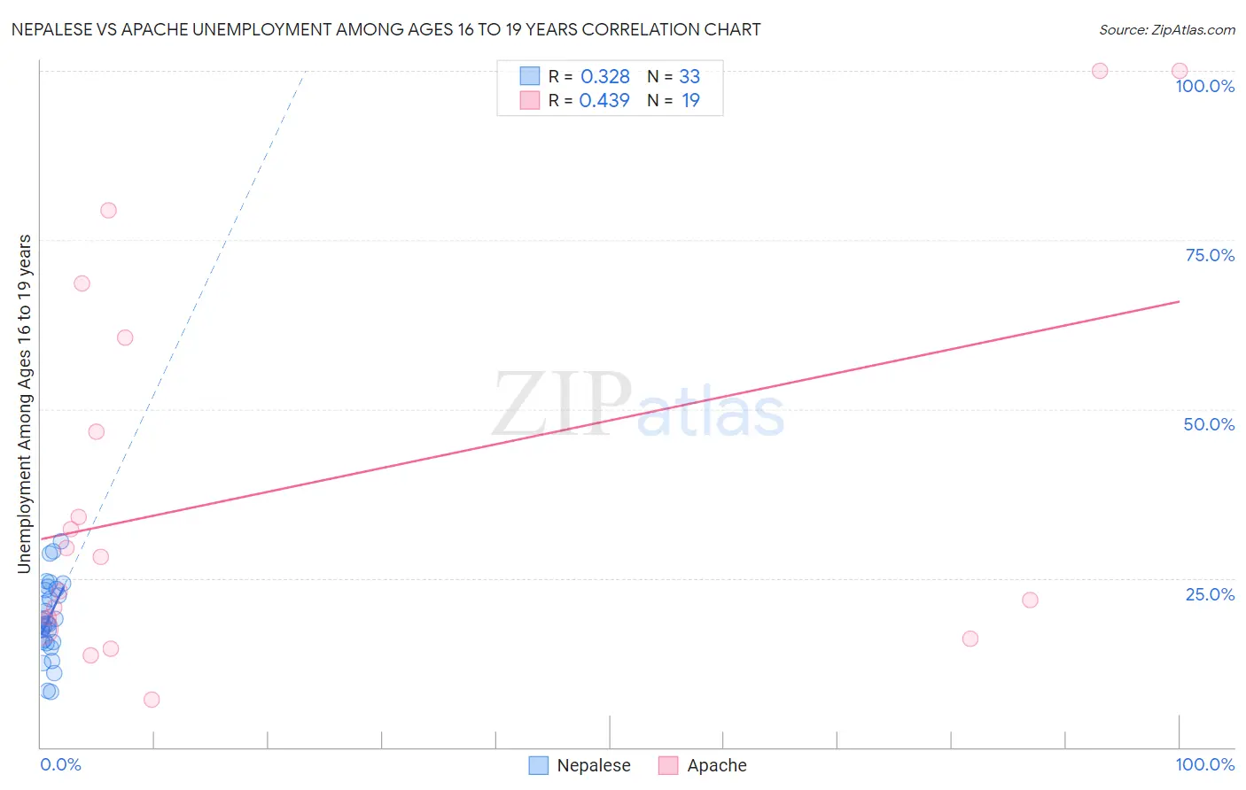 Nepalese vs Apache Unemployment Among Ages 16 to 19 years