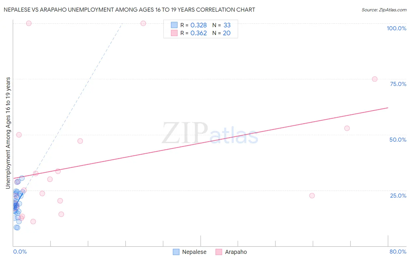 Nepalese vs Arapaho Unemployment Among Ages 16 to 19 years
