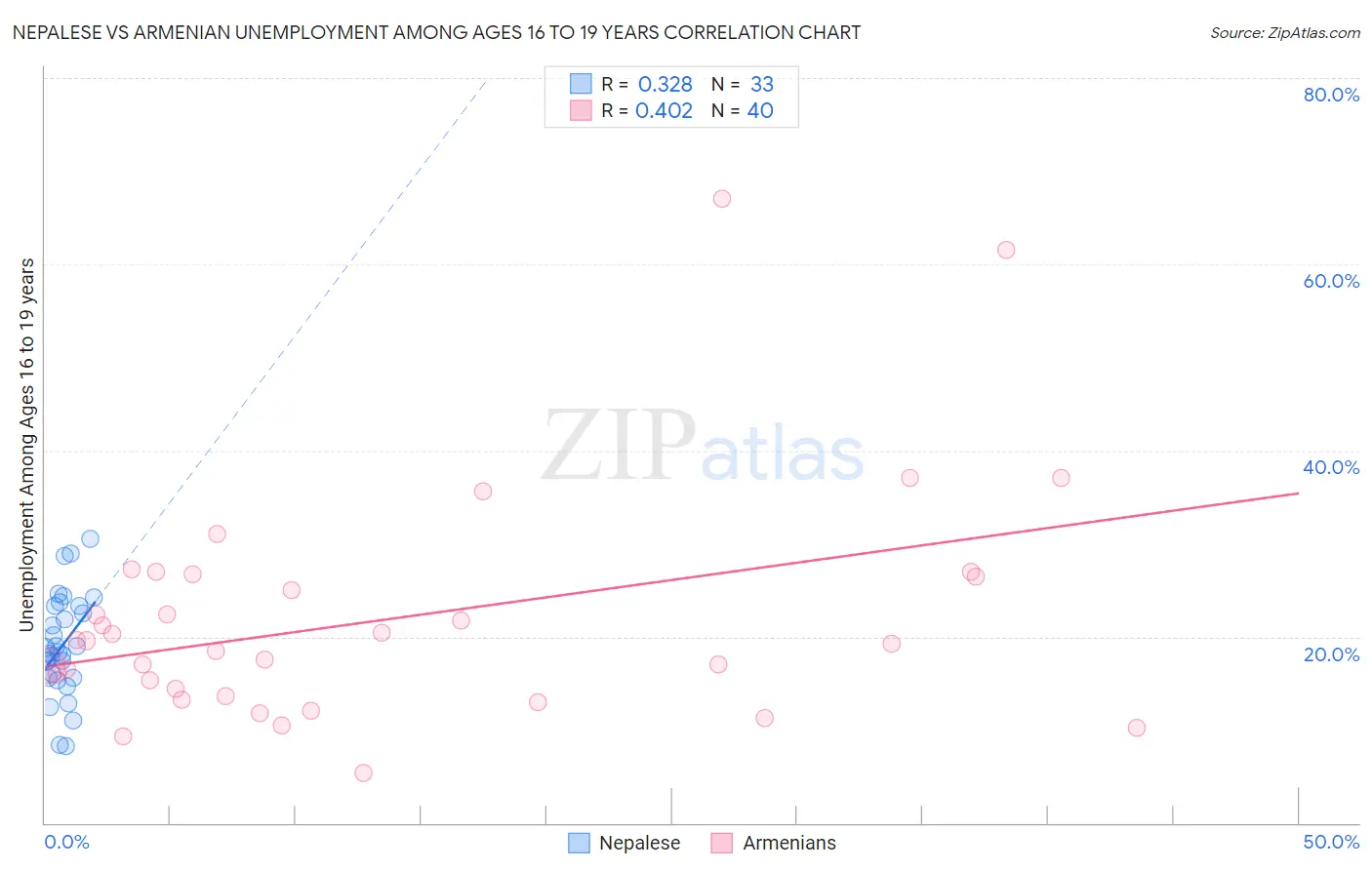 Nepalese vs Armenian Unemployment Among Ages 16 to 19 years