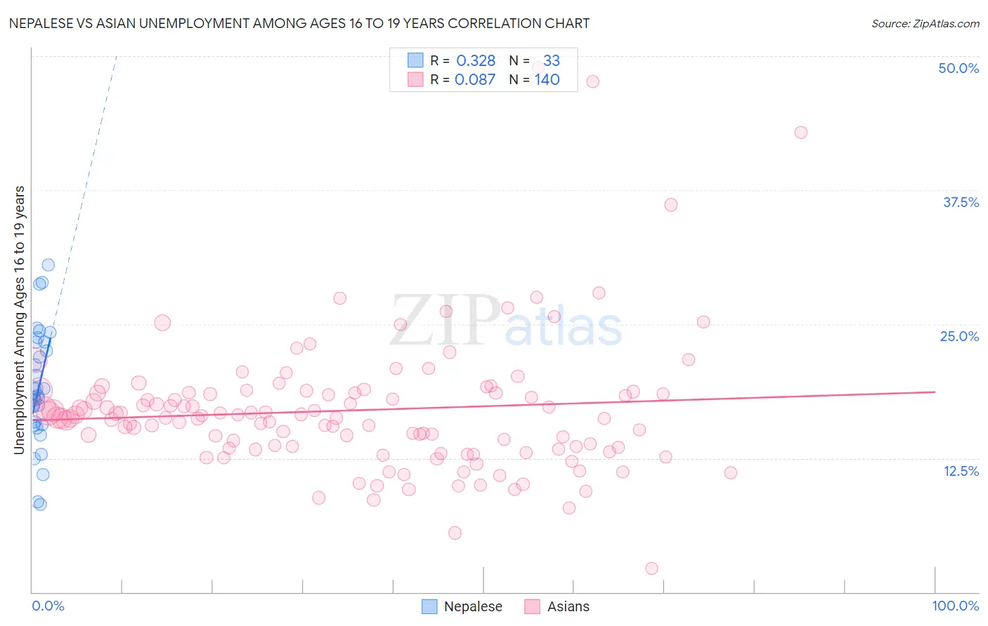 Nepalese vs Asian Unemployment Among Ages 16 to 19 years