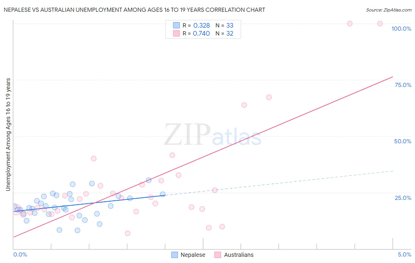 Nepalese vs Australian Unemployment Among Ages 16 to 19 years
