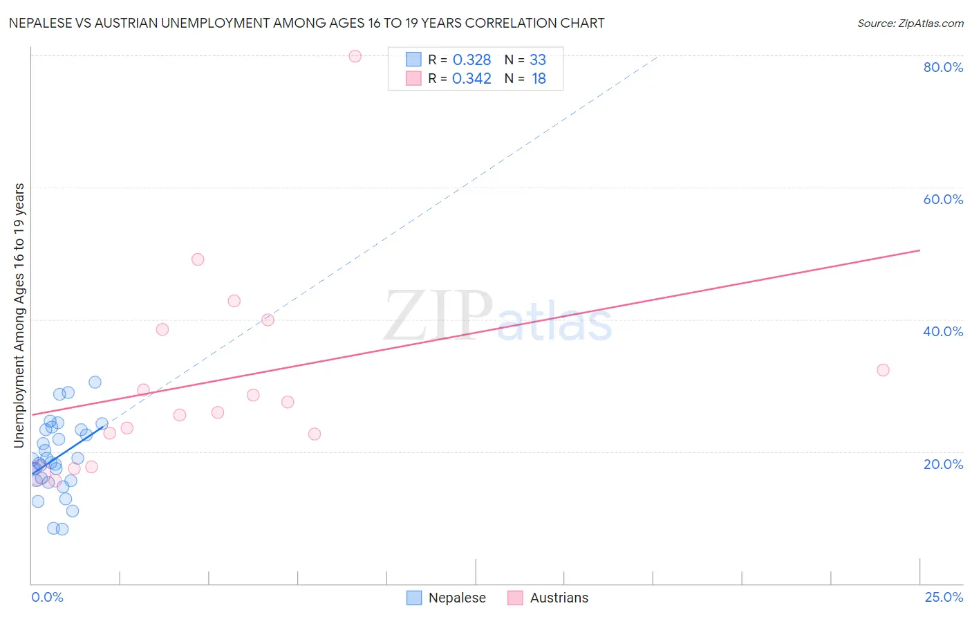 Nepalese vs Austrian Unemployment Among Ages 16 to 19 years