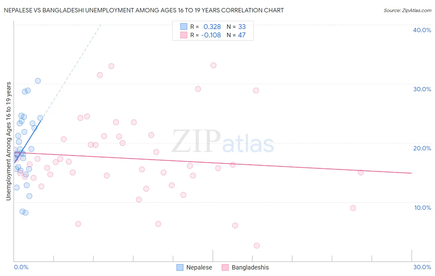 Nepalese vs Bangladeshi Unemployment Among Ages 16 to 19 years