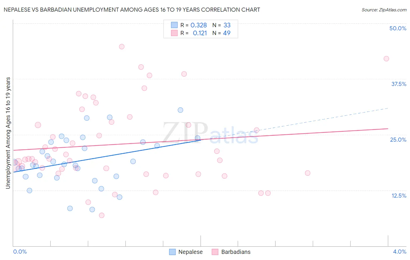 Nepalese vs Barbadian Unemployment Among Ages 16 to 19 years