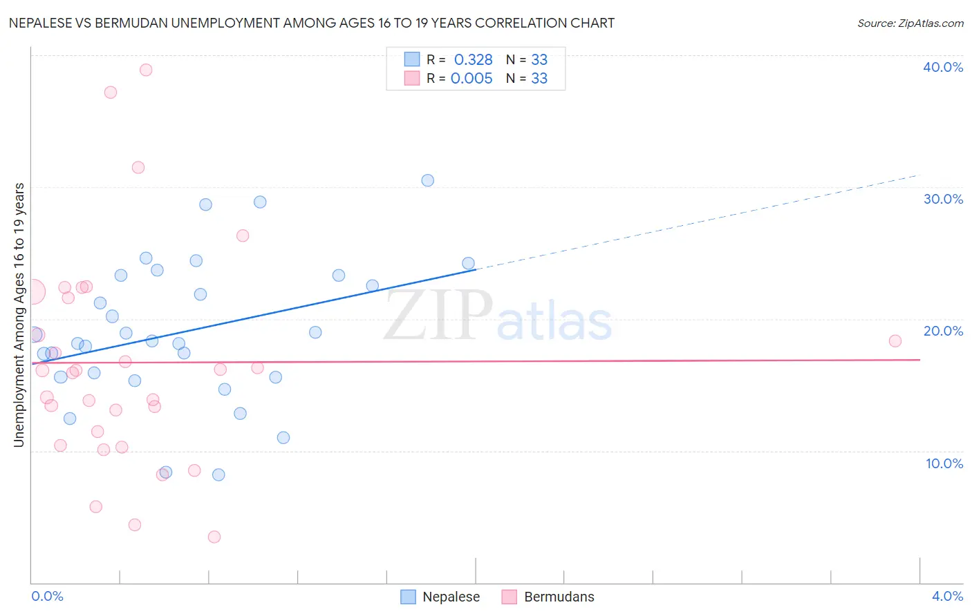 Nepalese vs Bermudan Unemployment Among Ages 16 to 19 years